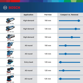 Bosch Professional Gex 125 1 Ae Corded 240 V Random Orbit Sander
