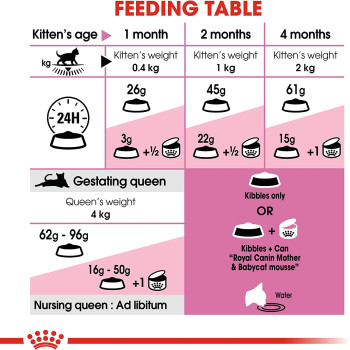  Royal Canin Feline Health Nutrition Mother And Baby Cat Food 2 Kg