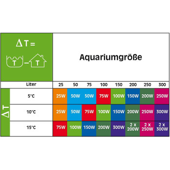Sera aquarium heater thermostats 25W fish aquarium