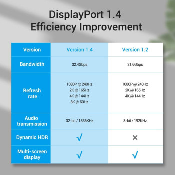 VENTION DisplayPort Cable DP Male to Male HD Cable 8K@60HZ / 4K@144HZ, Nylon Braided