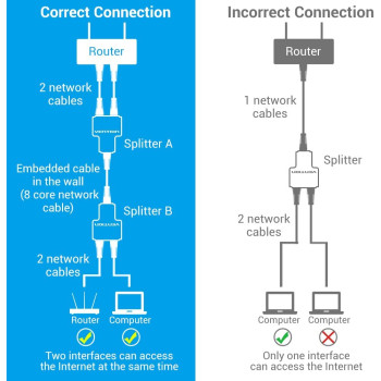 Vention Pack of 2 Ethernet Cable Extender 1 to 2 RJ45 Splitter Adapter @100Mbps up to 100m transmission distance requires pair to achieve simultaneous access for Router, PC, POE Camera, TV Box (IPTB0)