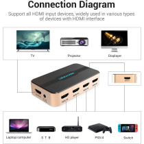 Vention HDMI Splitter. Vention HDMI Switcher 5x1 Ports HDMI Switcher 5 in 1 out HDMI Splitter Switcher 4K2K 1080P 3D IR Remote Control for PS3 Xbox 360 Sky Box DVD HDTV Projector etc