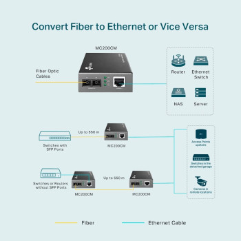TP-Link Gigabit Multi-Mode Media Converter, Complies with IEEE 802.3ab and IEEE 802.3z Extends Fiber Distance Up to 0.55 km (MC200CM),Black