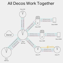 TP-Link Deco M5 Whole Home Mesh Wi-Fi System, Antivirus Security Protection, Pack of 3