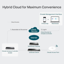 TP-Link OC300 Omada Hardware Controller, SDN Integrated, 2 Gigabit Port + 1 USB 3.0 Port, Manage Up to 500 Device, Easy Intelligent Network Monitor Maintenance, Cloud Access Omada App