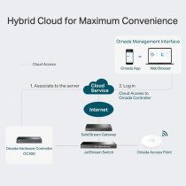 TP-Link Omada Hardware Controller Network Centralized Management Free Cloud Service Easy Use Omada APP(OC300)