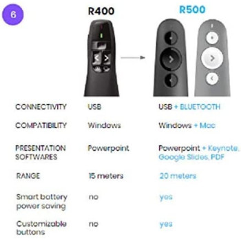Logitech R400 Wireless Presenter with Laser Pointer