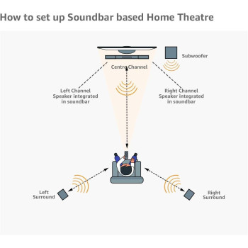 SONY HT-S700RF 1000W High Power Real 5.1 Ch Soundbar Tall Boy Rear Speakers Dolby Digital HDMI ARC Optical Input DTS Surround Sound, Black