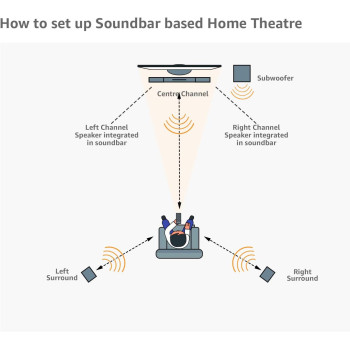 Sony HT-S700RF 5.1 Channel Home Cinema Soundbar System With Tall Boy Speakers Bluetooth Technology Black