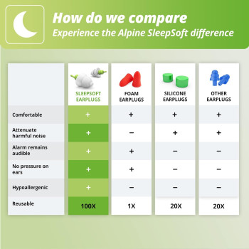 Alpine Sleepsoft Sleeping Earplugs, Ultra Soft Filter For Side Sleeper, Reusable, Hygienic, Hypoallergenic Hearing Protection For Adults With Long Lasting Comfort - 1 Pair