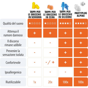 Alpine Partyplug Party Earplugs Hypoallergenic Reusable Musician Ear Plugs For Noise Reduction, Transparent, 1 Pair