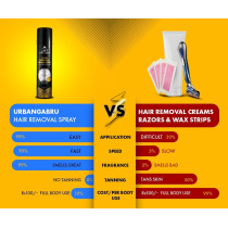 UrbanGabru Hair Removal Spray, Remove Body Hair in 10 Minutes Painless Body Hair Removal Cream for Chest, Back, Legs, Underarms and Intimate Area 200ml