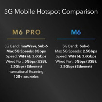Netgear Nighthawk M6 Pro 5G Mobile Hotspot 5G Router With Sim Card Slot 5G Modem Portable Wifi Device For Travel Unlocked Wifi 6E 8Gbps MR6550