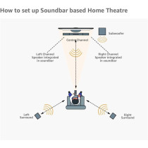 Sony HT-S500RF 1000W High Power Real 5.1 Ch Soundbar Dolby Digital HDMI ARC Optical Input DTS Surround Sound