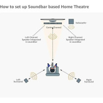 Sony 5.1Ch Dolby Audio Soundbar Home Theatre System 1000 W Dolby Audio Bluetooth Connectivity, Black, HT-S500RF